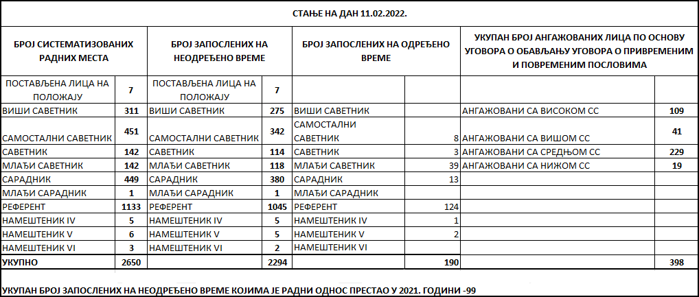 /content/images/stranice/statistika-o-broju-zaposlenih-i-angažovanih-lica-u-rgz-u/stanje11022022.png