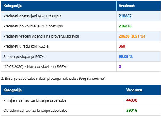 /content/images/stranice/statistika/2026/07/sns-200726.PNG
